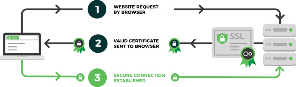 how ssl certificates work